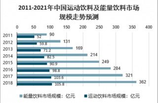 2021-2027年中国氨基酸运动饮料食品行业深度调查与战略咨询报告